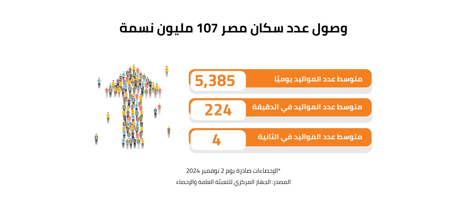 وصول عدد سكان مصر 107 مليون نسمة 